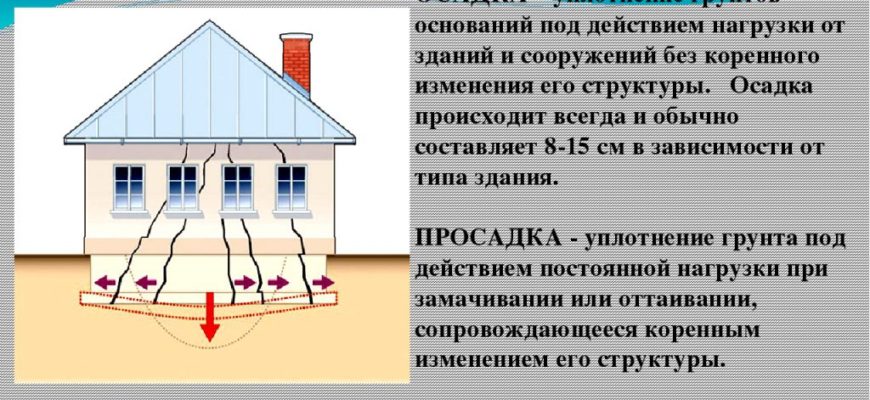 Нагрузки влияющие на фундамент здания
